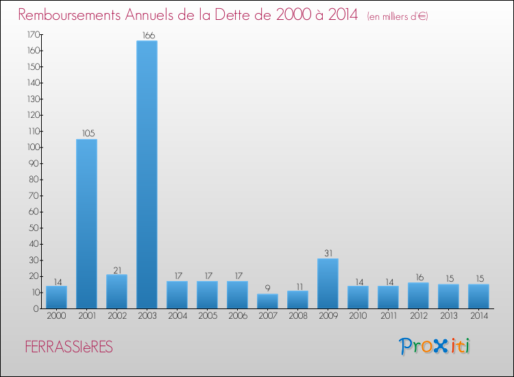 Evolution de l'annuité de la dette pour la commune de FERRASSIèRES de 2000 à 2014 Annuités de la dette pour FERRASSIèRES de 2000 à 2014