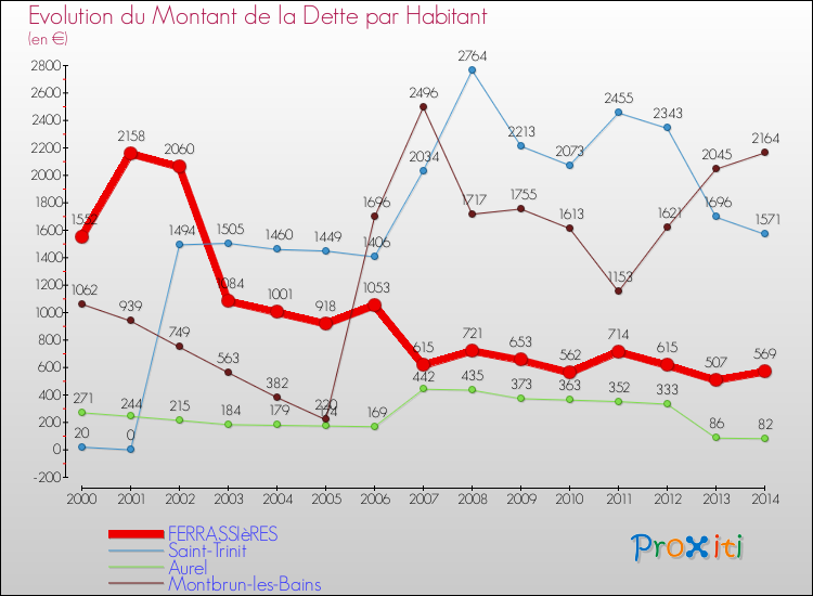 Evolution de la dette par habitant pour la commune de FERRASSIèRES et les communes proches de 2000 à 2014 Comparaison de la dette par habitant pour FERRASSIèRES et les communes voisines de 2000 à 2014