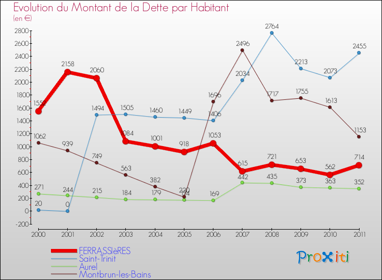 Evolution de la dette par habitant pour la commune de FERRASSIèRES et les communes proches Comparaison de la dette par habitant pour FERRASSIèRES et les communes voisines