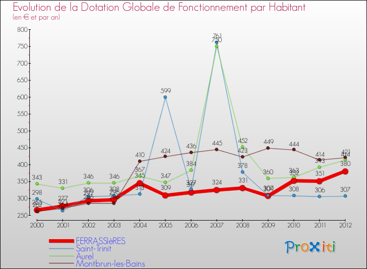 Evolution et montant de la dotation globale de fonctionnement par Habitant pour FERRASSIèRES et les communes proches Comparaison des dotations globales de fonctionnement par habitant pour FERRASSIèRES et les communes voisines