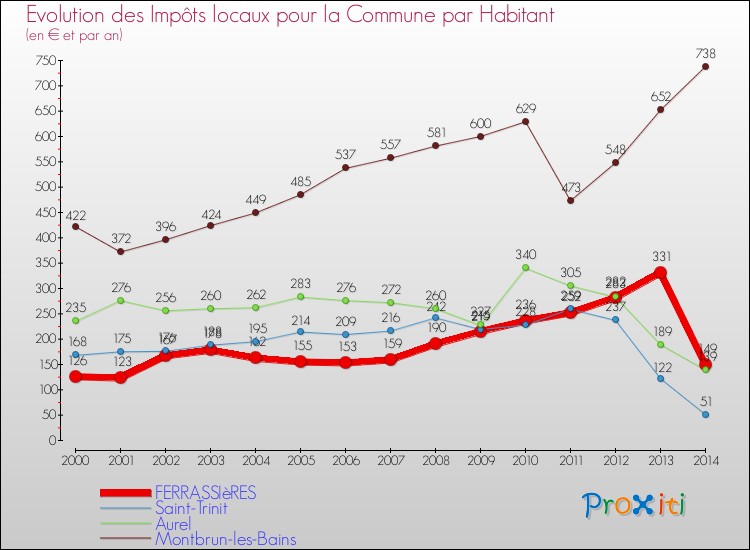 Evolution et montant des impôts locaux par Habitant pour FERRASSIèRES et les communes proches de 2000 à 2014 Comparaison des impôts locaux par habitant pour FERRASSIèRES et les communes voisines de 2000 à 2014