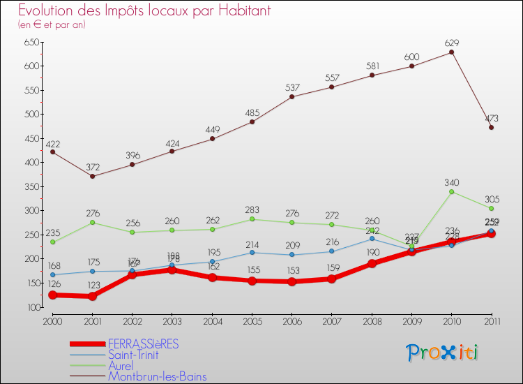 Evolution et montant des impôts locaux par Habitant pour FERRASSIèRES et les communes proches Comparaison des impôts locaux par habitant pour FERRASSIèRES et les communes voisines