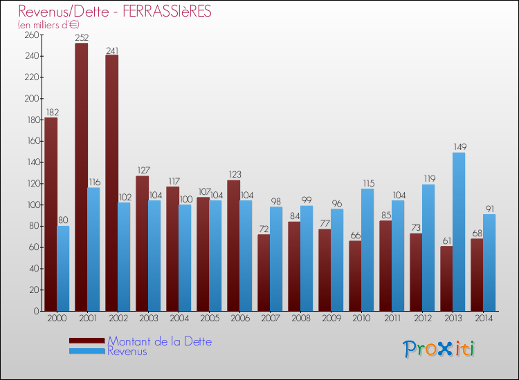 Evolution comparée de la dette et des revenus pour la commune de FERRASSIèRES de 2000 à 2014 Comparaison de la dette et des revenus pour FERRASSIèRES de 2000 à 2014