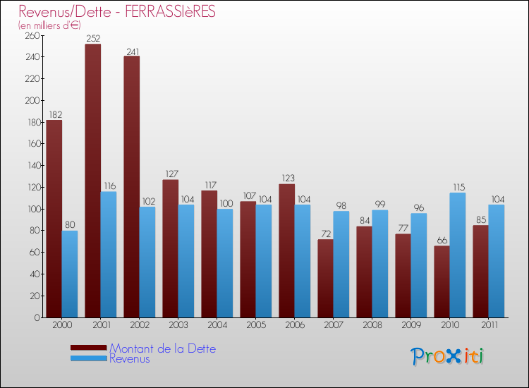 Evolution comparée de la dette et des revenus pour la commune de FERRASSIèRES de 2000 à 2011 Comparaison de la dette et des revenus pour FERRASSIèRES de 2000 à 2011