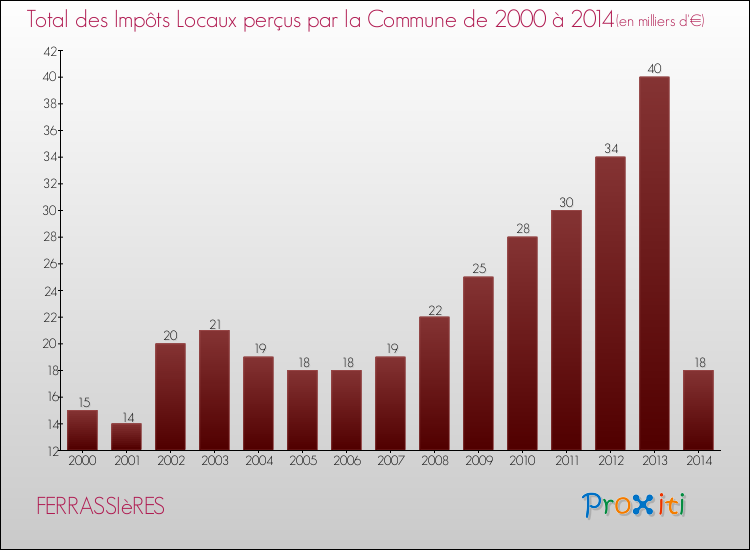 Evolution des Impôts Locaux pour la commune de FERRASSIèRES de 2000 à 2014 Evolution des Impôts Locaux pour FERRASSIèRES de 2000 à 2014