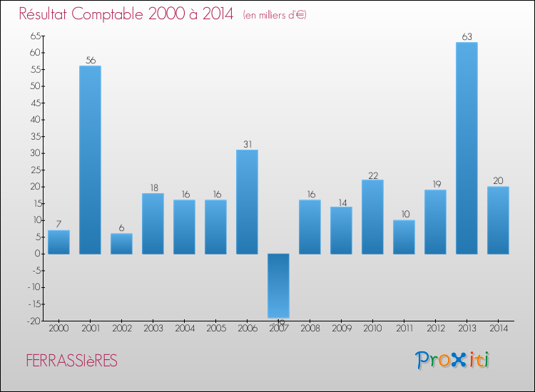 Evolution du résultat comptable pour la commune de FERRASSIèRES de 2000 à 2014 Evolution du résultat comptable pour FERRASSIèRES de 2000 à 2014
