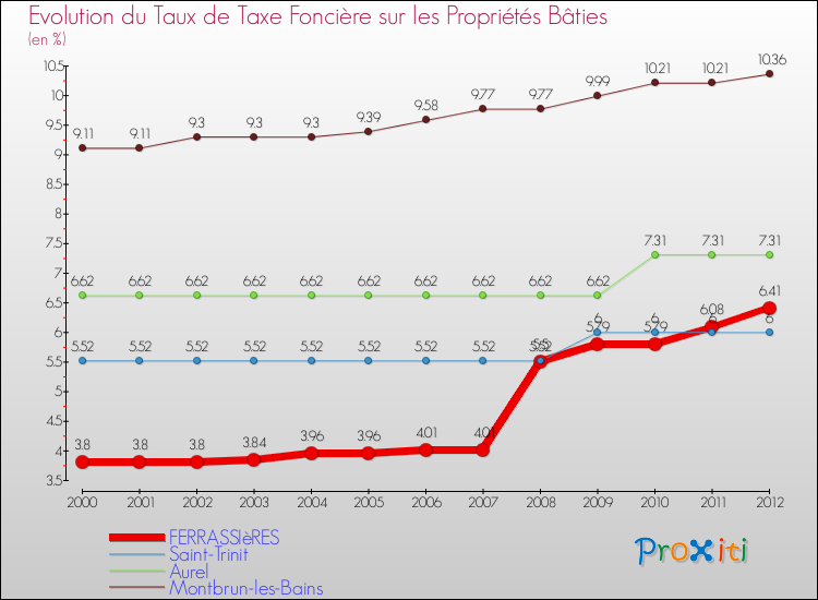 Evolution du taux de la taxe foncière sur le bati pour FERRASSIèRES et les communes proches de 2000 à 2012 Comparaison des taux de taxe foncière sur le bati pour FERRASSIèRES et les communes voisines de 2000 à 2012