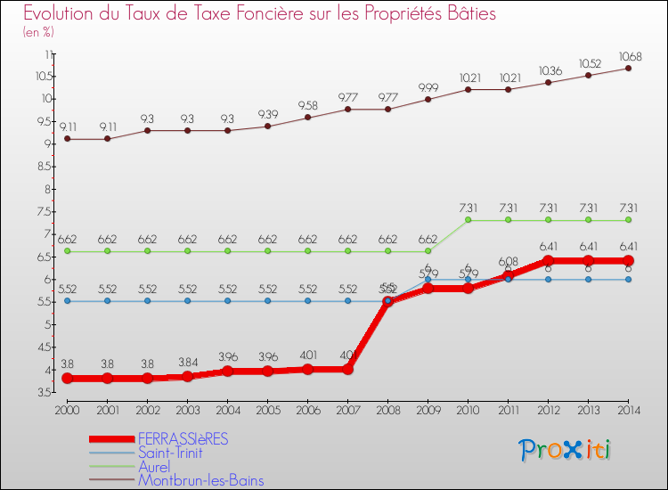 Evolution du taux de la taxe foncière sur le bati pour FERRASSIèRES et les communes proches de 2000 à 2014 Comparaison des taux de taxe foncière sur le bati pour FERRASSIèRES et les communes voisines de 2000 à 2014