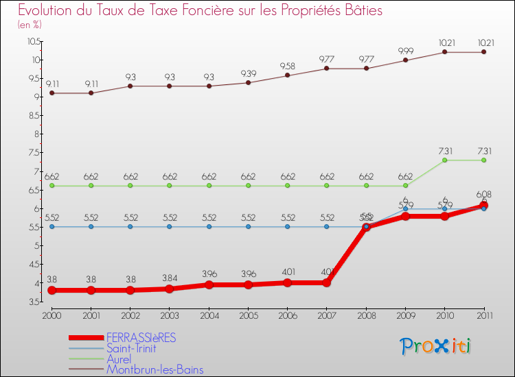 Evolution du taux de la taxe foncière sur le bati pour FERRASSIèRES et les communes proches Comparaison des taux de taxe foncière sur le bati pour FERRASSIèRES et les communes voisines