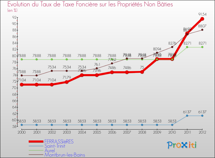Evolution du taux de la taxe foncière sur les immeubles et terrains non batis pour FERRASSIèRES et les communes proches de 2000 à 2012 Comparaison des taux de la taxe foncière sur les immeubles et terrains non batis pour FERRASSIèRES et les communes voisines de 2000 à 2012