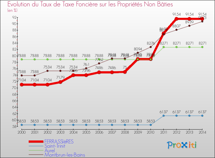 Evolution du taux de la taxe foncière sur les immeubles et terrains non batis pour FERRASSIèRES et les communes proches de 2000 à 2014 Comparaison des taux de la taxe foncière sur les immeubles et terrains non batis pour FERRASSIèRES et les communes voisines de 2000 à 2014