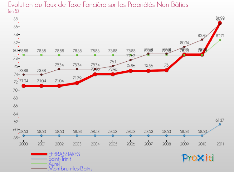 Evolution du taux de la taxe foncière sur les immeubles et terrains non batis pour FERRASSIèRES et les communes proches Comparaison des taux de la taxe foncière sur les immeubles et terrains non batis pour FERRASSIèRES et les communes voisines