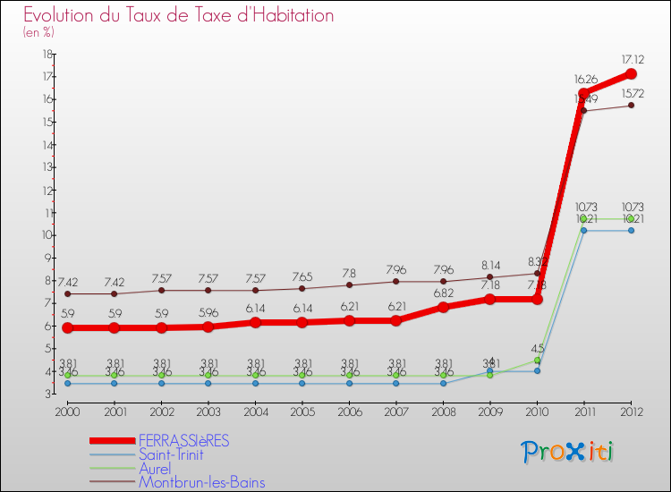 Evolution du taux de la taxe d'habitation pour FERRASSIèRES et les communes proches Comparaison des taux de la taxe d'habitation pour FERRASSIèRES et les communes voisines