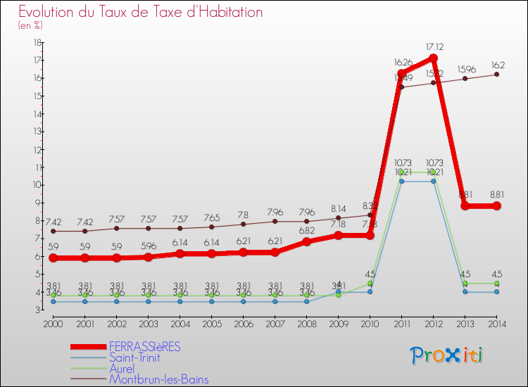 Evolution du taux de la taxe d'habitation pour FERRASSIèRES et les communes proches de 2000 à 2014 Comparaison des taux de la taxe d'habitation pour FERRASSIèRES et les communes voisines de 2000 à 2014