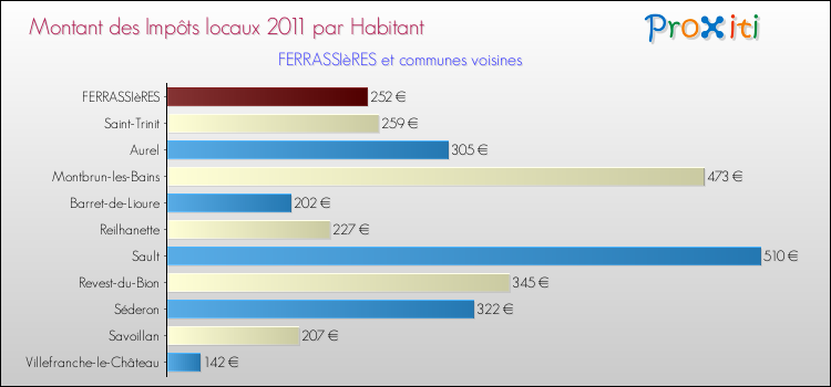 Montant des impôts locaux par Habitant pour FERRASSIèRES et les communes proches Comparaison des impôts locaux par habitant pour FERRASSIèRES et les communes voisines