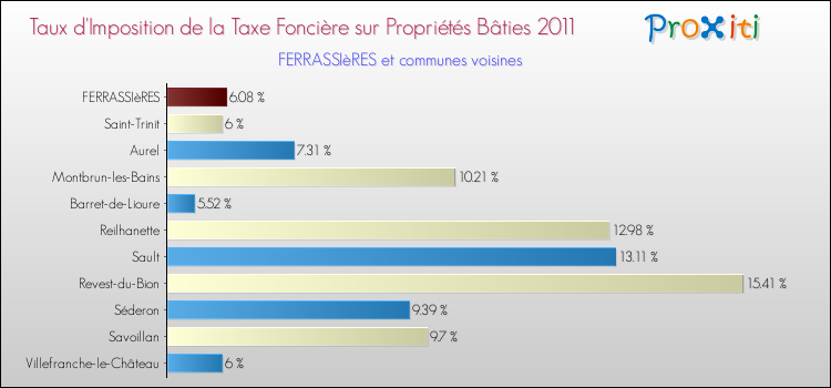 Taux d'imposition de la taxe foncière sur le bati 2011 pour FERRASSIèRES et les communes proches Comparaison des taux d'imposition de la taxe foncière sur le bati 2011 pour FERRASSIèRES et les communes voisines