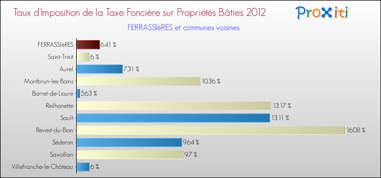 Taux d'imposition de la taxe foncière sur le bati 2012 pour FERRASSIèRES et les communes proches Comparaison des taux d'imposition de la taxe foncière sur le bati 2012 pour FERRASSIèRES et les communes voisines