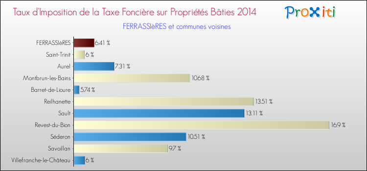 Taux d'imposition de la taxe foncière sur le bati 2014 pour FERRASSIèRES et les communes proches Comparaison des taux d'imposition de la taxe foncière sur le bati 2014 pour FERRASSIèRES et les communes voisines