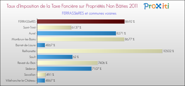 Taux d'imposition de la taxe foncière sur les immeubles et terrains non batis 2011 pour FERRASSIèRES et les communes proches Comparaison des taux d'imposition de la taxe foncière sur les immeubles et terrains non batis 2011 pour FERRASSIèRES et les communes voisines
