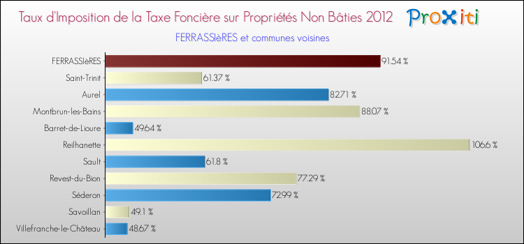 Taux d'imposition de la taxe foncière sur les immeubles et terrains non batis 2012 pour FERRASSIèRES et les communes proches Comparaison des taux d'imposition de la taxe foncière sur les immeubles et terrains non batis 2012 pour FERRASSIèRES et les communes voisines