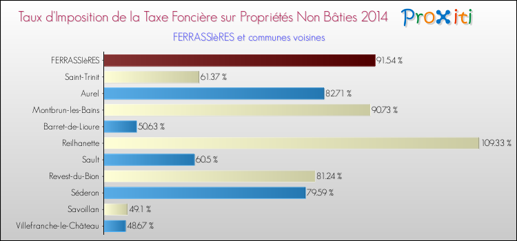 Taux d'imposition de la taxe foncière sur les immeubles et terrains non batis 2014 pour FERRASSIèRES et les communes proches Comparaison des taux d'imposition de la taxe foncière sur les immeubles et terrains non batis 2014 pour FERRASSIèRES et les communes voisines