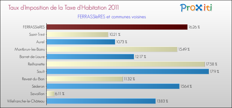 Taux d'imposition de la taxe d'habitation 2011 pour FERRASSIèRES et les communes proches Comparaison des taux d'imposition de la taxe d'habitation 2011 pour FERRASSIèRES et les communes voisines