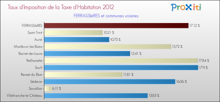 Taux d'imposition de la taxe d'habitation 2012 pour FERRASSIèRES et les communes proches Comparaison des taux d'imposition de la taxe d'habitation 2012 pour FERRASSIèRES et les communes voisines