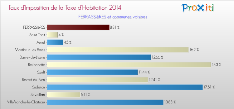 Taux d'imposition de la taxe d'habitation 2014 pour FERRASSIèRES et les communes proches Comparaison des taux d'imposition de la taxe d'habitation 2014 pour FERRASSIèRES et les communes voisines