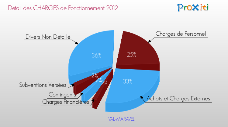 Décomposition des Charges de Fonctionnement 2012 de la commune de VAL-MARAVEL Charges de Fonctionnement 2012 pour la commune de VAL-MARAVEL