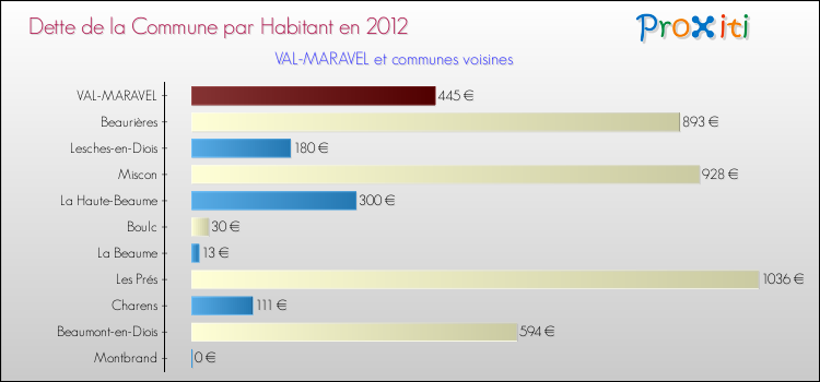 Dette par habitant de la commune en 2012 pour VAL-MARAVEL et les communes proches Comparaison de la dette par habitant de la commune en 2012 pour VAL-MARAVEL et les communes voisines