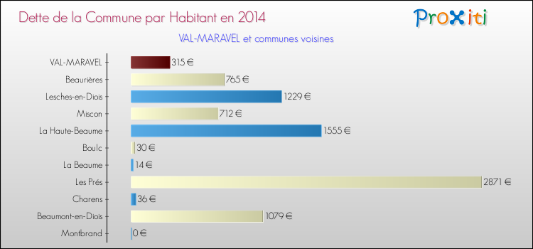 Dette par habitant de la commune en 2014 pour VAL-MARAVEL et les communes proches Comparaison de la dette par habitant de la commune en 2014 pour VAL-MARAVEL et les communes voisines