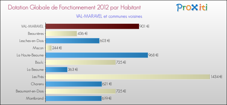 Montant des dotations globales de fonctionnement DGF par Habitant pour VAL-MARAVEL et les communes proches Comparaison des des dotations globales de fonctionnement DGF par habitant pour VAL-MARAVEL et les communes voisines