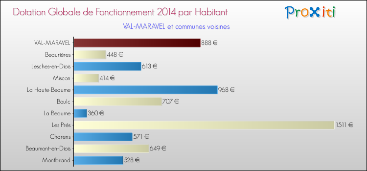 Montant des dotations globales de fonctionnement DGF par Habitant pour VAL-MARAVEL et les communes proches en 2014. Comparaison des des dotations globales de fonctionnement DGF par habitant pour VAL-MARAVEL et les communes voisines en 2014.