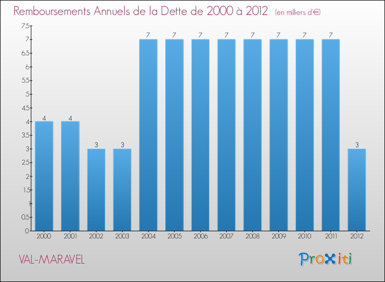 Evolution de l'annuité de la dette pour la commune de VAL-MARAVEL de 2000 à 2012 Annuités de la dette pour VAL-MARAVEL de 2000 à 2012