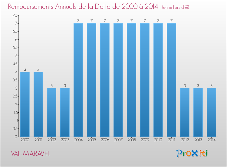 Evolution de l'annuité de la dette pour la commune de VAL-MARAVEL de 2000 à 2014 Annuités de la dette pour VAL-MARAVEL de 2000 à 2014
