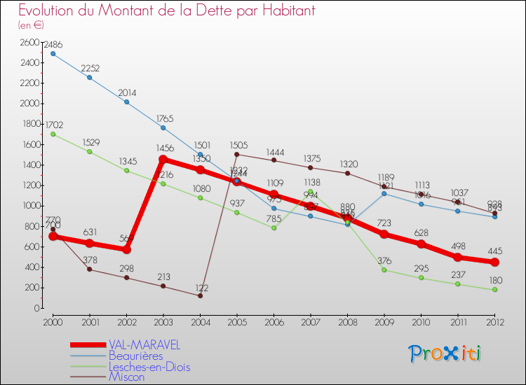 Evolution de la dette par habitant pour la commune de VAL-MARAVEL et les communes proches de 2000 à 2012 Comparaison de la dette par habitant pour VAL-MARAVEL et les communes voisines de 2000 à 2012
