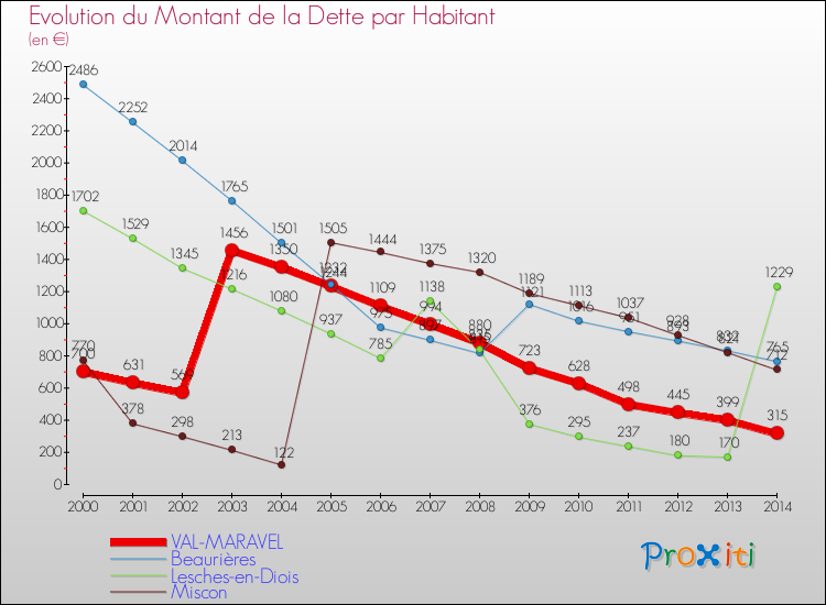 Evolution de la dette par habitant pour la commune de VAL-MARAVEL et les communes proches de 2000 à 2014 Comparaison de la dette par habitant pour VAL-MARAVEL et les communes voisines de 2000 à 2014