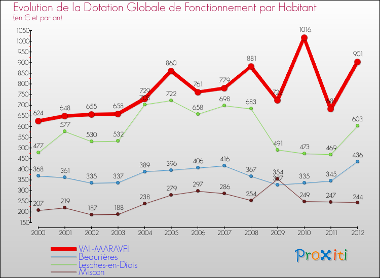 Evolution et montant de la dotation globale de fonctionnement par Habitant pour VAL-MARAVEL et les communes proches Comparaison des dotations globales de fonctionnement par habitant pour VAL-MARAVEL et les communes voisines