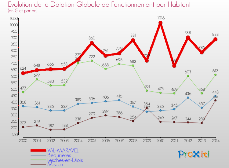 Evolution et montant de la dotation globale de fonctionnement par Habitant pour VAL-MARAVEL et les communes proches de 2000 à 2014. Comparaison des dotations globales de fonctionnement par habitant pour VAL-MARAVEL et les communes voisines de 2000 à 2014.