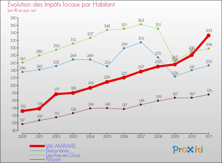 Evolution et montant des impôts locaux par Habitant pour VAL-MARAVEL et les communes proches Comparaison des impôts locaux par habitant pour VAL-MARAVEL et les communes voisines