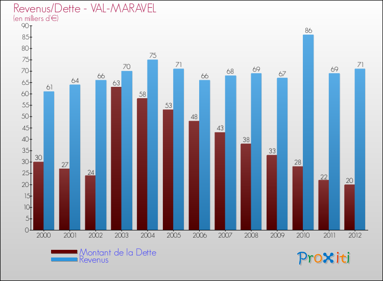 Evolution comparée de la dette et des revenus pour la commune de VAL-MARAVEL de 2000 à 2012 Comparaison de la dette et des revenus pour VAL-MARAVEL de 2000 à 2012