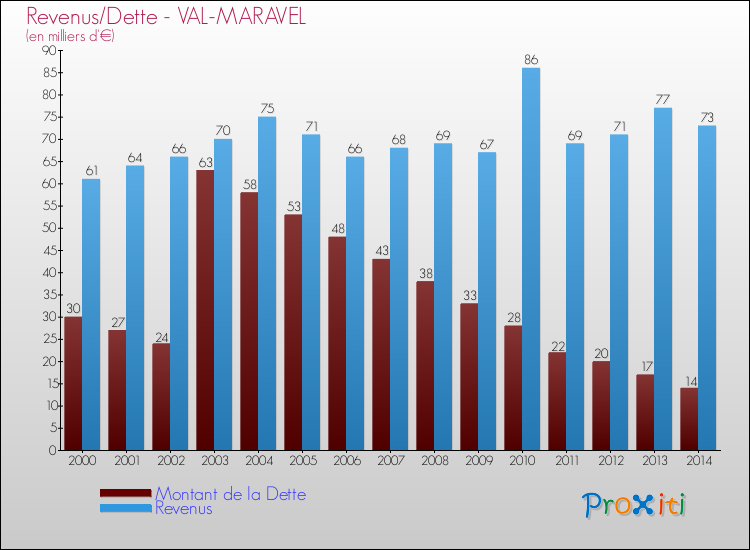 Evolution comparée de la dette et des revenus pour la commune de VAL-MARAVEL de 2000 à 2014 Comparaison de la dette et des revenus pour VAL-MARAVEL de 2000 à 2014