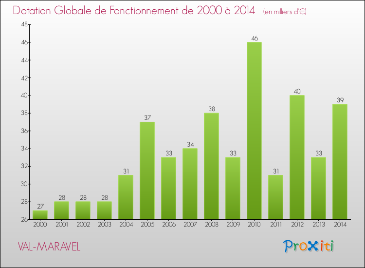 Evolution du montant de la Dotation Globale de Fonctionnement pour la commune de VAL-MARAVEL de 2000 à 2014 Evolution du montant de la Dotation Globale de Fonctionnement pour VAL-MARAVEL de 2000 à 2014
