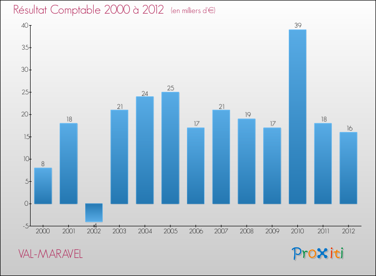 Evolution du résultat comptable pour la commune de VAL-MARAVEL de 2000 à 2012 Evolution du résultat comptable pour VAL-MARAVEL de 2000 à 2012