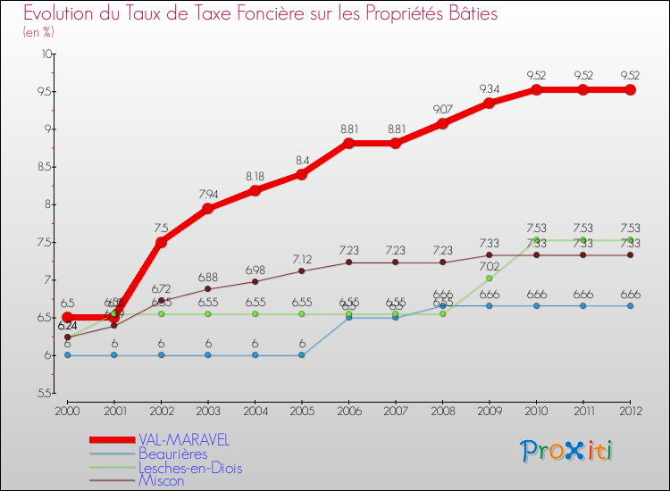 Evolution du taux de la taxe foncière sur le bati pour VAL-MARAVEL et les communes proches de 2000 à 2012 Comparaison des taux de taxe foncière sur le bati pour VAL-MARAVEL et les communes voisines de 2000 à 2012
