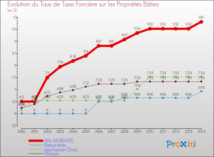 Evolution du taux de la taxe foncière sur le bati pour VAL-MARAVEL et les communes proches de 2000 à 2014 Comparaison des taux de taxe foncière sur le bati pour VAL-MARAVEL et les communes voisines de 2000 à 2014