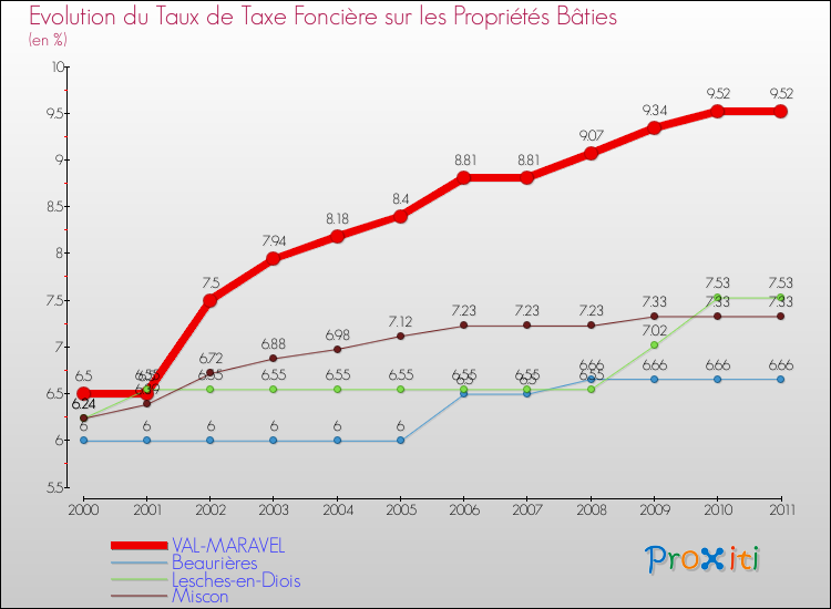 Evolution du taux de la taxe foncière sur le bati pour VAL-MARAVEL et les communes proches Comparaison des taux de taxe foncière sur le bati pour VAL-MARAVEL et les communes voisines
