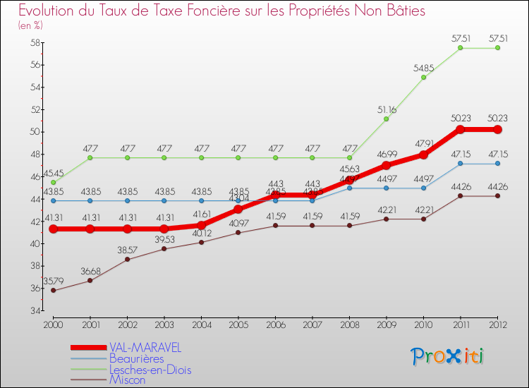Evolution du taux de la taxe foncière sur les immeubles et terrains non batis pour VAL-MARAVEL et les communes proches de 2000 à 2012 Comparaison des taux de la taxe foncière sur les immeubles et terrains non batis pour VAL-MARAVEL et les communes voisines de 2000 à 2012