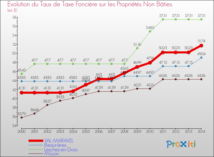 Evolution du taux de la taxe foncière sur les immeubles et terrains non batis pour VAL-MARAVEL et les communes proches de 2000 à 2014 Comparaison des taux de la taxe foncière sur les immeubles et terrains non batis pour VAL-MARAVEL et les communes voisines de 2000 à 2014