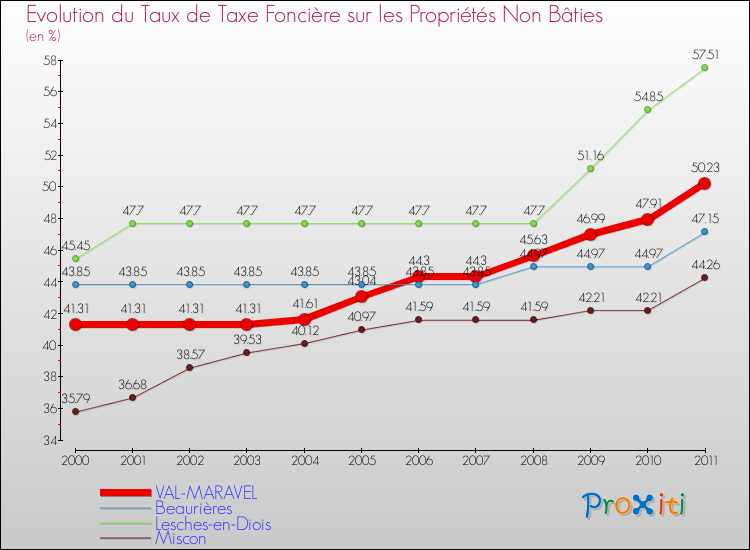 Evolution du taux de la taxe foncière sur les immeubles et terrains non batis pour VAL-MARAVEL et les communes proches Comparaison des taux de la taxe foncière sur les immeubles et terrains non batis pour VAL-MARAVEL et les communes voisines